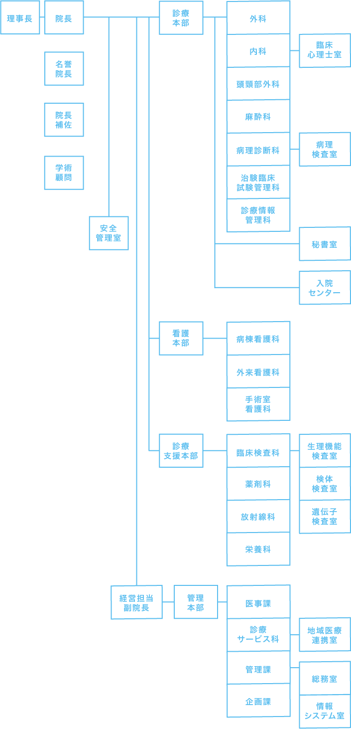 隈病院組織図